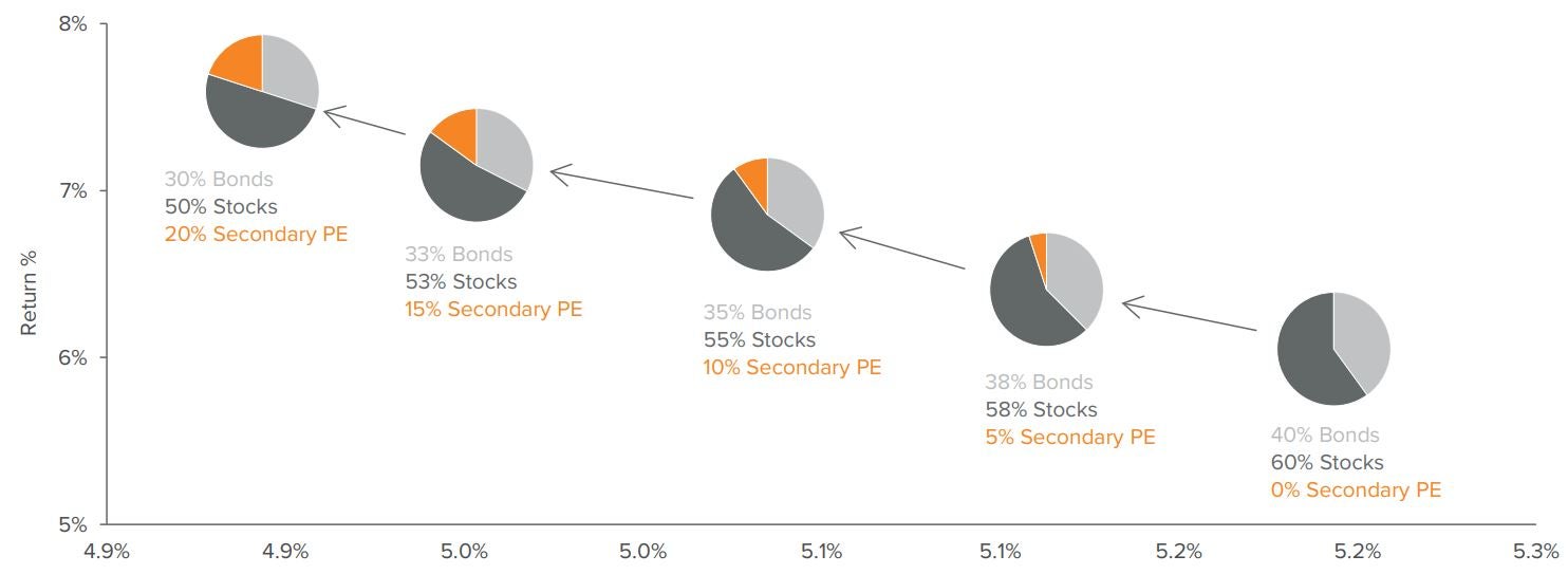 Adding secondary PE to a 60/40 portfolio increased returns and lowered risk