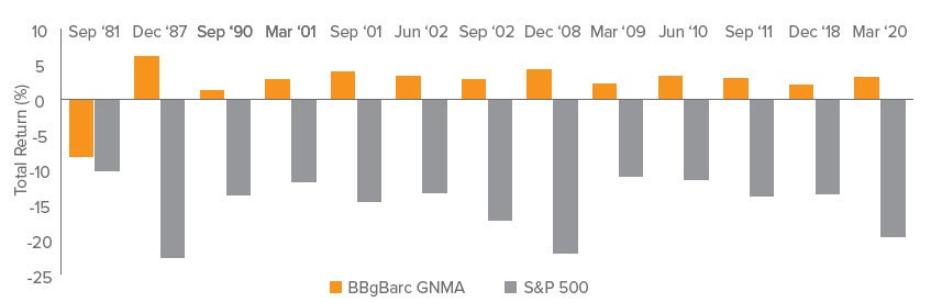 Figure 1. GNMA Returns During Quarterly Periods in Which Equities Fell by 10% or Greater
