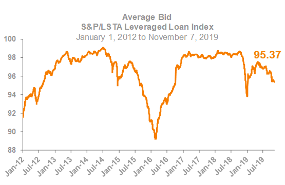 Average Bid