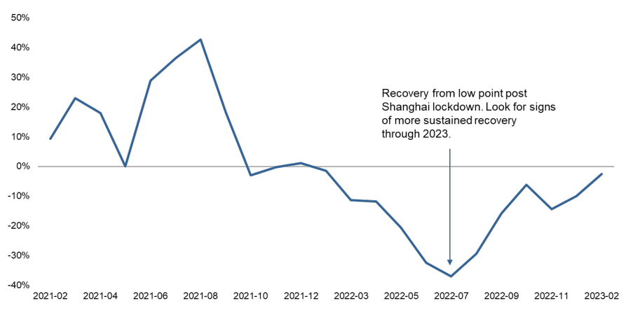 Chart 2: China property completions – Year-on-Year % change (3 month moving average) 