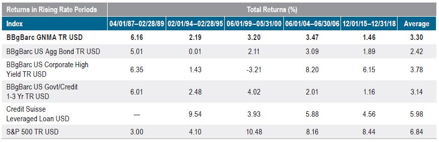 Figure 2. GNMAs Have Performed Well During Historical Periods When the U.S. Federal Reserve Raised the Fed Funds Target Overnight Lending Rate — Often Outperforming Most Other Debt Sectors