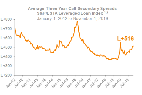 Average Three Year Call Secondary Spreads