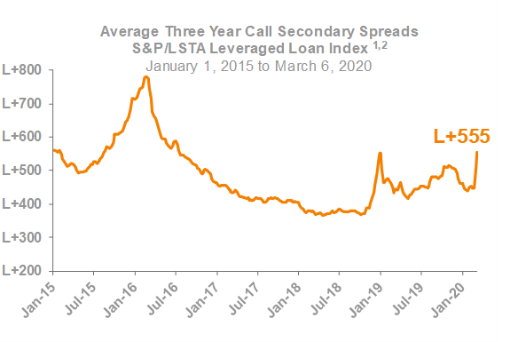Average Three Year Call Secondary Spreads