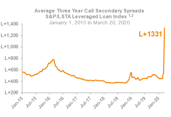 Average Three Year Call Secondary Spreads