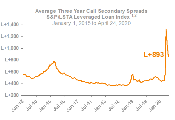 Average Three Year Call Secondary Spreads