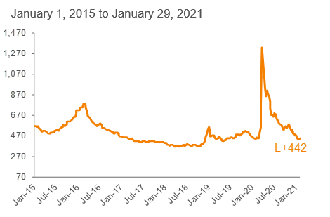 Average 3-YR Call Secondary Spreads: S&P/LSTA LLI 1,2