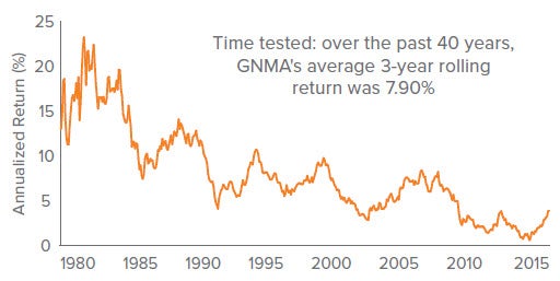 Figure 3. For Approximately 40 Years GNMA Rolling 3-Year Returns Have Been Positive 100% of the Time