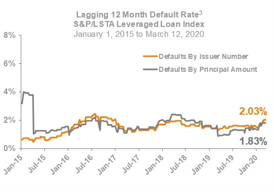 Lagging 12 Month Default Rate
