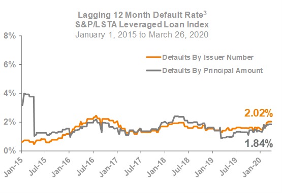 Lagging 12 Month Default Rate