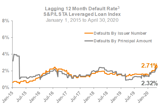 Lagging 12 Month Default Rate
