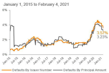 Lagging 12-Month Default Rate: S&P/LSTA LLI3