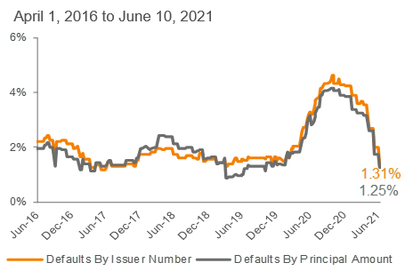Lagging 12-Month Default Rate: S&P/LSTA LLI3