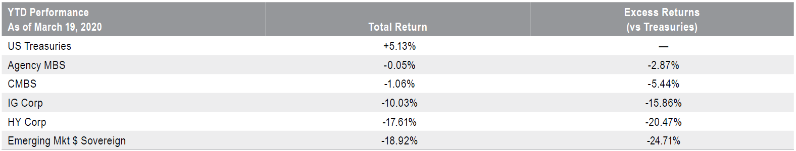 Portfolio Performance: Year-to-Date as of March 19, 2020