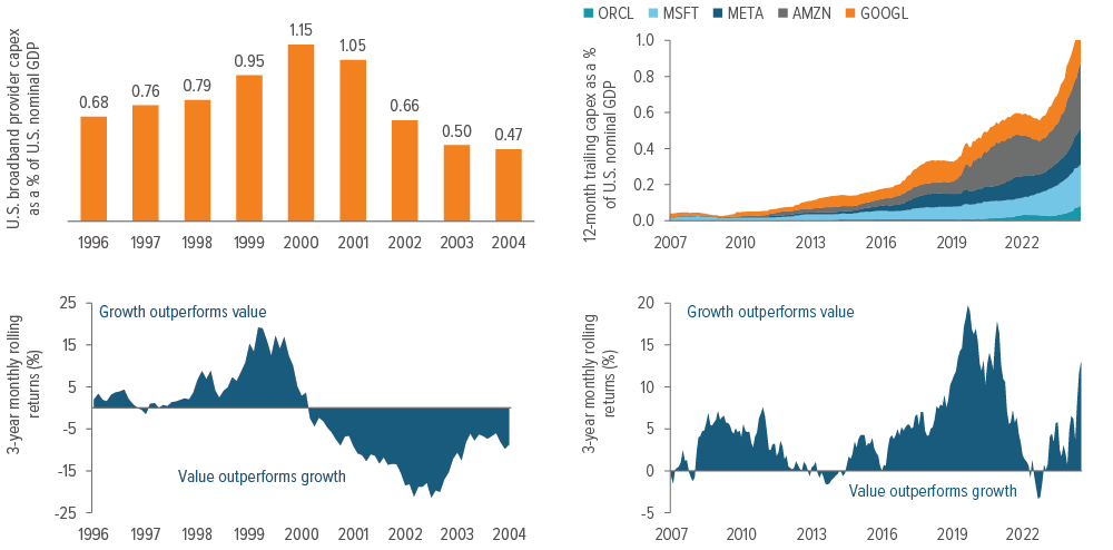 As capital spending rolls over, value outperforms growth