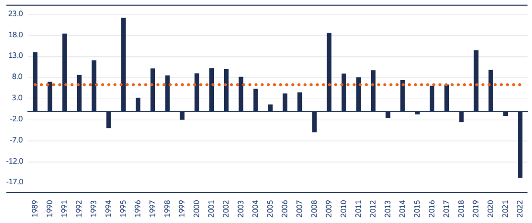 Exhibit 1: US investment grade corporate index total return, 1989–2022