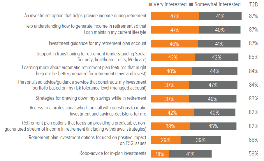 Exhibit 11. Participants want products and services that can help with retirement income planning and investment decision making