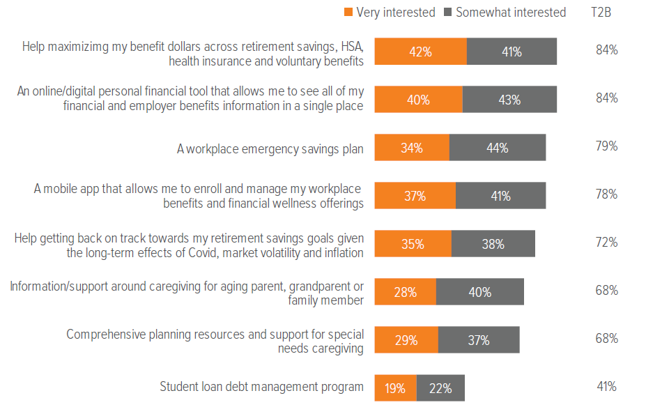 Exhibit 12. Participants want help maximizing their benefit dollars