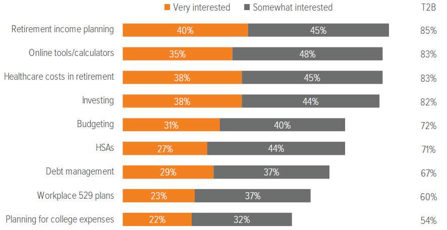 Exhibit 13. Participants want more education on income planning and healthcare budgeting in retirement