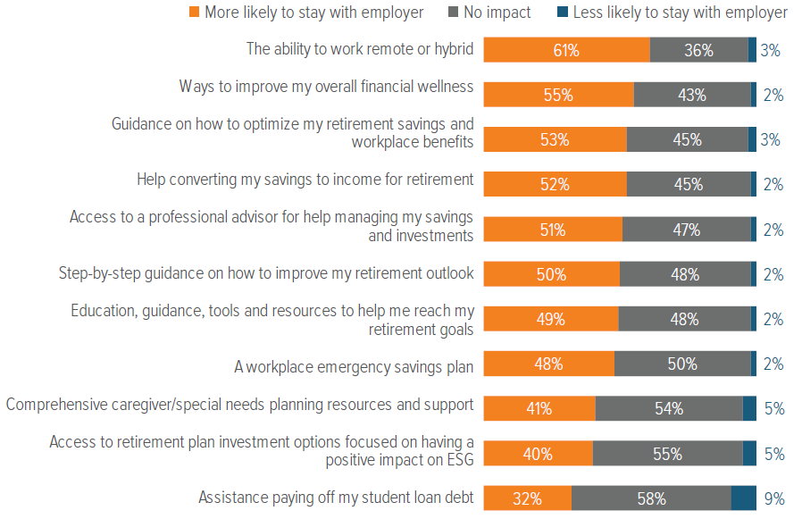 Exhibit 15. Offering financial wellness programs and other key retirement and investing benefits may help employers retain employees