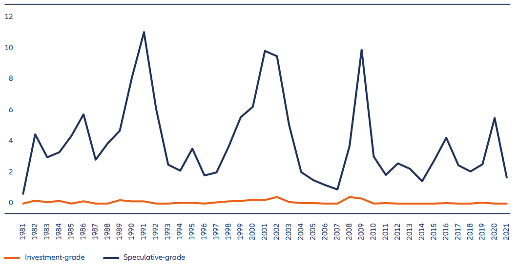 Exhibit 4: US corporate default rates, 1981–2021
