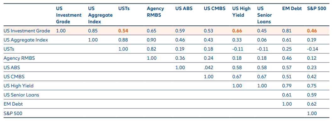 Exhibit 5: US IG corporates’ correlation to selected asset classes