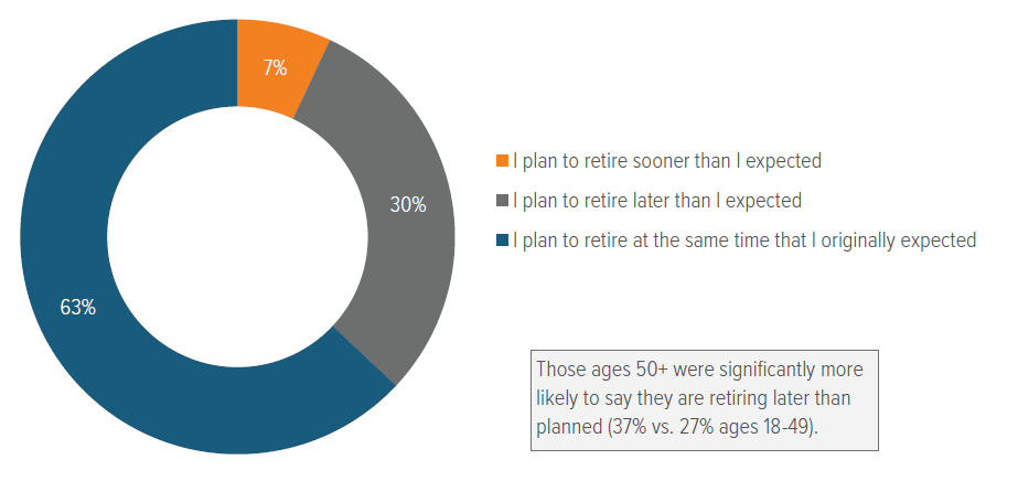 Exhibit 9. Older participants are planning to retire later than originally anticipated