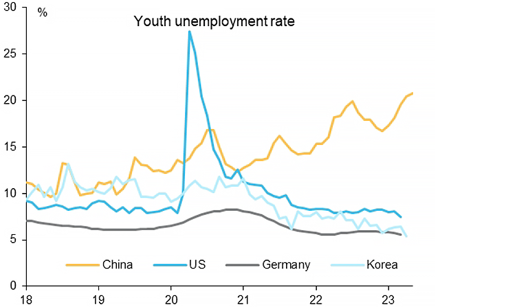 Chart 1: Youth unemployment has been trending up since 2018