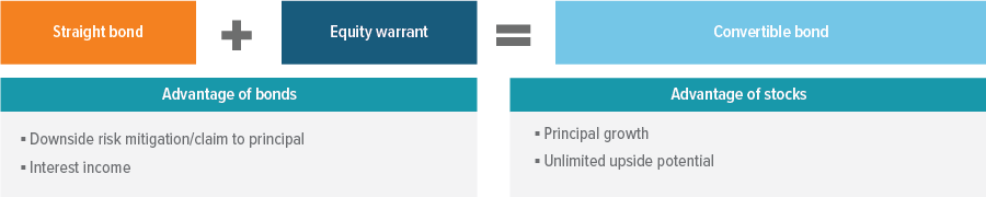 Exhibit 1: This simplified structure shows the basic components of convertibles