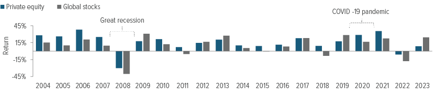 Exhibit 1: Private equity has shown greater resilience than public markets