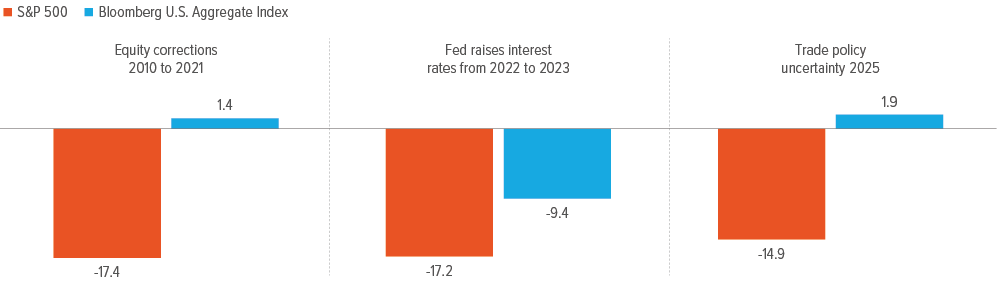 Total return (%)