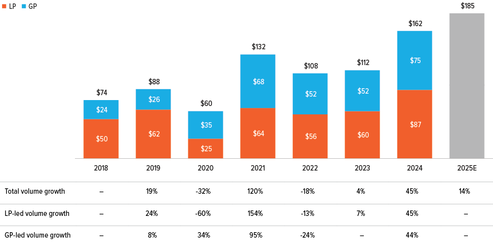 Exhibit 1: After a strong 2024, secondaries deal volume continues to grow