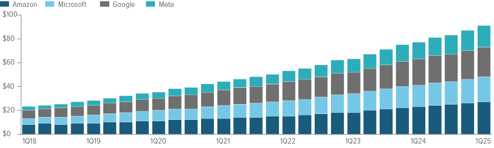 Exhibit 1: AI spending boom