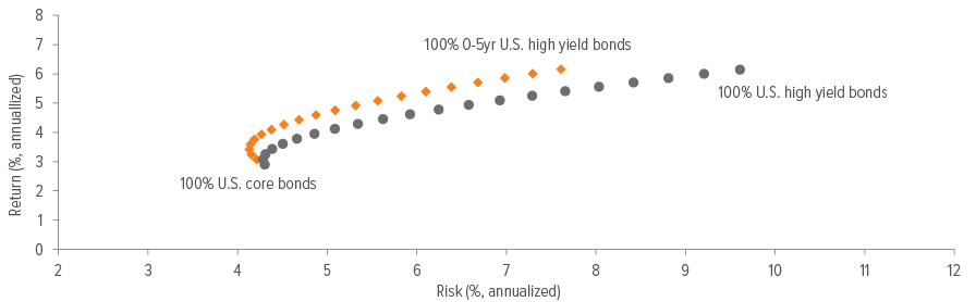 Exhibit 1: Adding short duration high yield bonds increases returns and lowers volatility