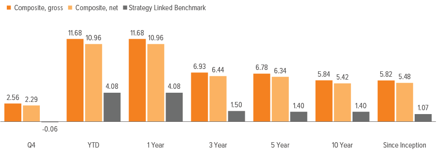 Voya US Short Duration High Income Composite performance: annualized (%)