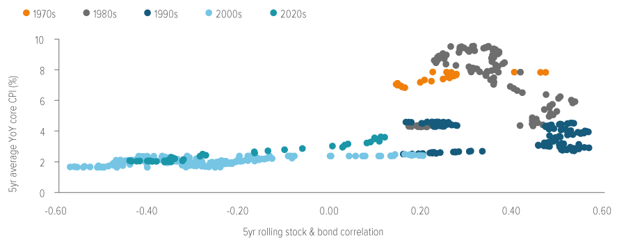 Exhibit 12. Bonds appear well positioned as market conditions revert to historical averages
