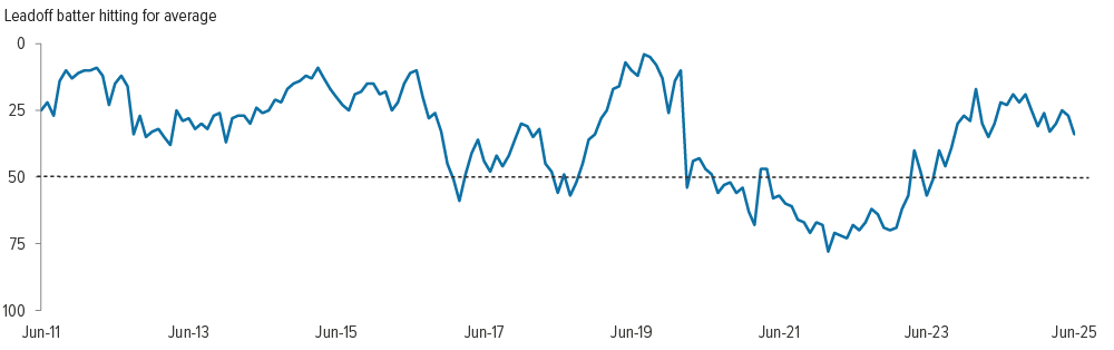 Exhibit 1: A propensity to strike out is reflected in volatile rolling 1-year excess return rankings 
