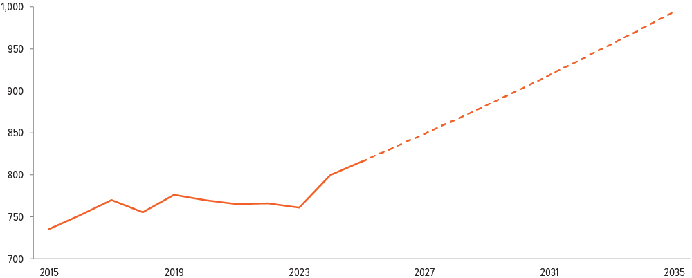 Exhibit 1: Up, up, and away—U.S. power demand is forecast to grow sharply