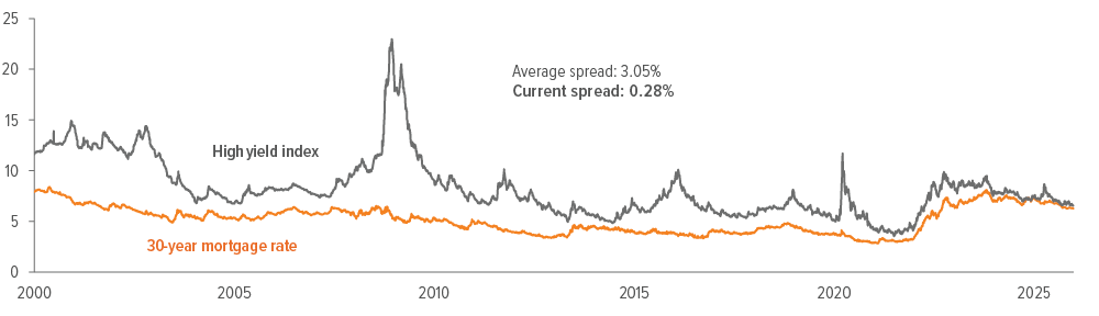 As of 12/31/25. Source: FactSet, Voya IM. ICE BofA U.S. High Yield, as measured by yield to worst. Average 30-year U.S. fixed-rate mortgage.