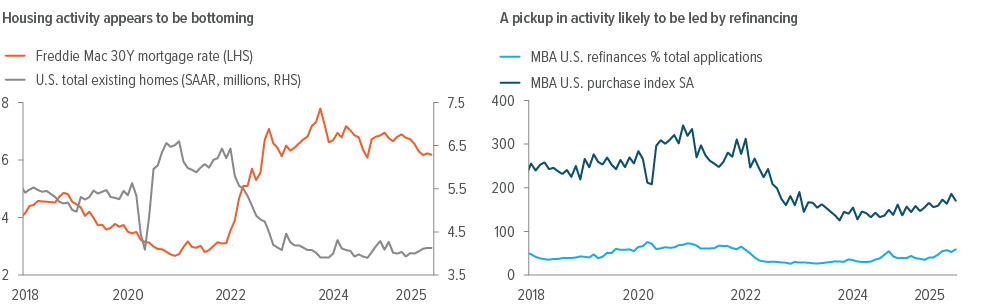 Housing activity set to rebound as mortgage rates stabilize