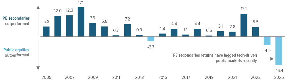 Exhibit 1: PE secondaries have consistently outperformed public equities—until recently