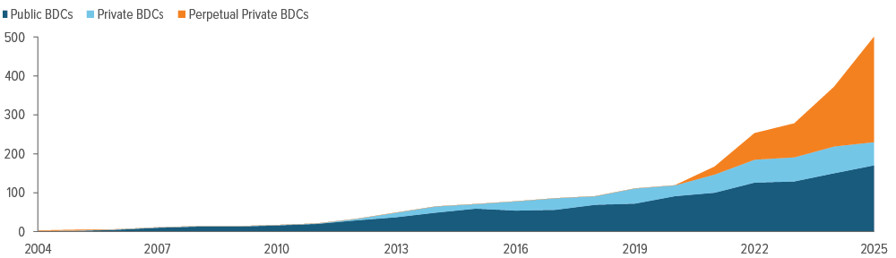 Exhibit 1: Fundraising to perpetual private credit retail structures took off after 2022