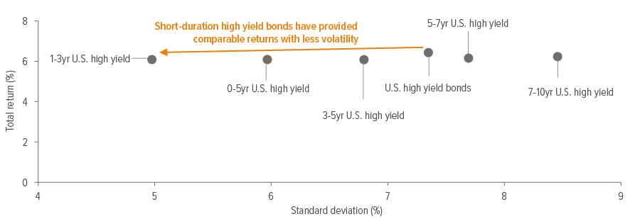 Exhibit 1: High yield bonds have historically been less risky closer to maturity, without giving up much return