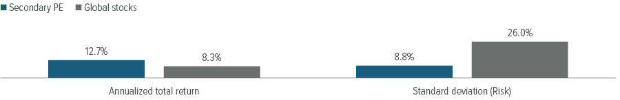 Exhibit 2: Private equity has shown greater resilience than public markets