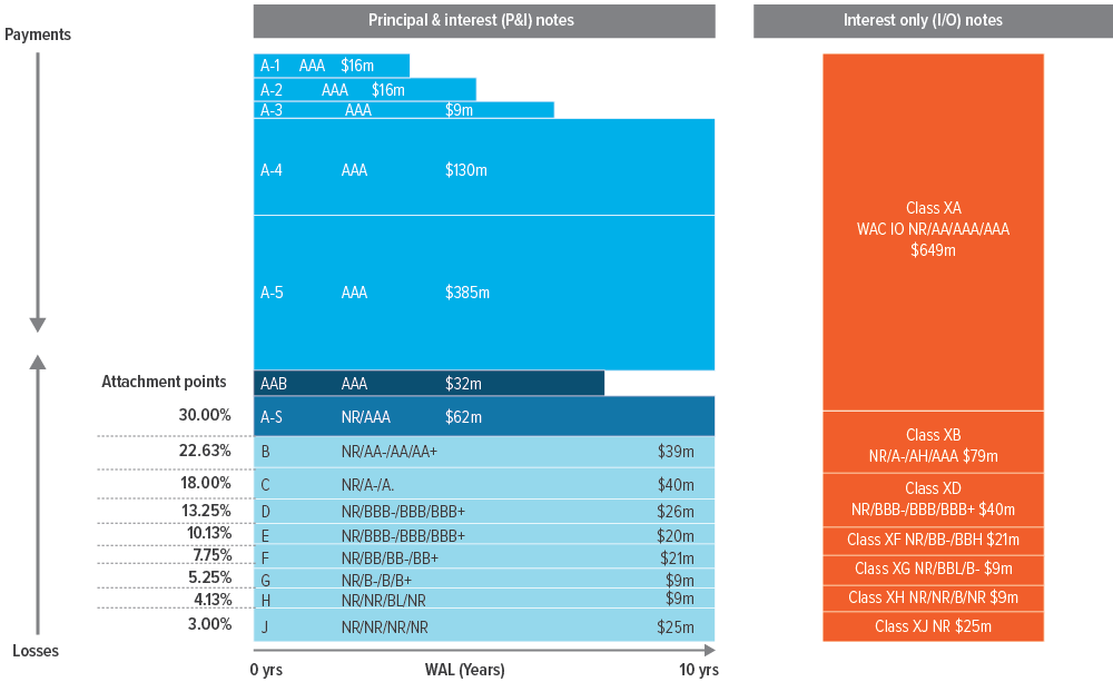 Exhibit 2: Example CMBS structure
