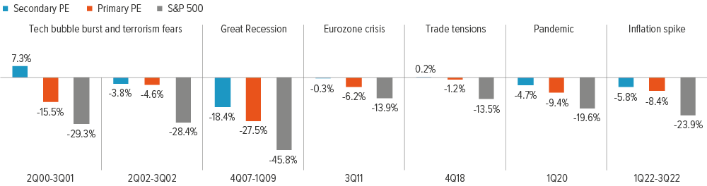 Exhibit 2: Secondaries have offered better downside mitigation during market stress
