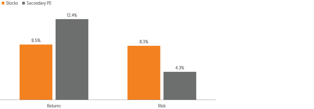 Exhibit 2: Private equity has shown greater resilience than public markets