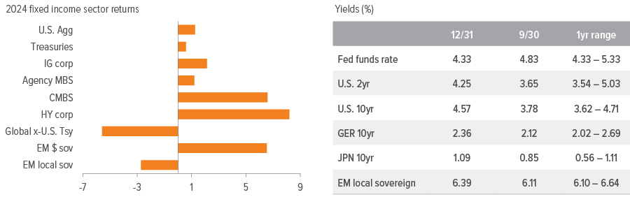 Exhibit 2: Growth-oriented assets outperformed in 2024