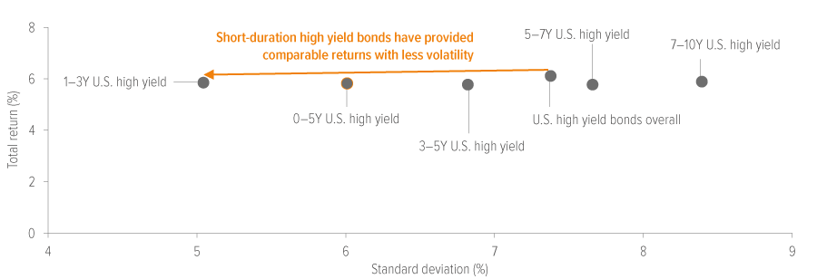 Exhibit 2: High yield bonds have historically been less risky closer to maturity, without giving up much return