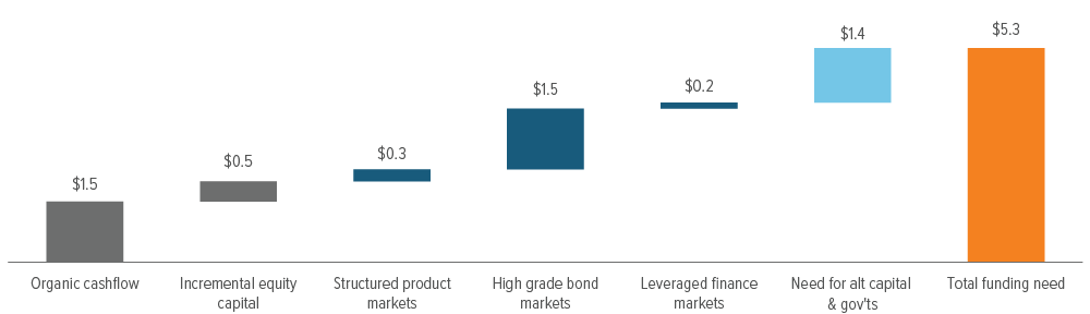 10-year global AI / data center funding estimate, $ trillions