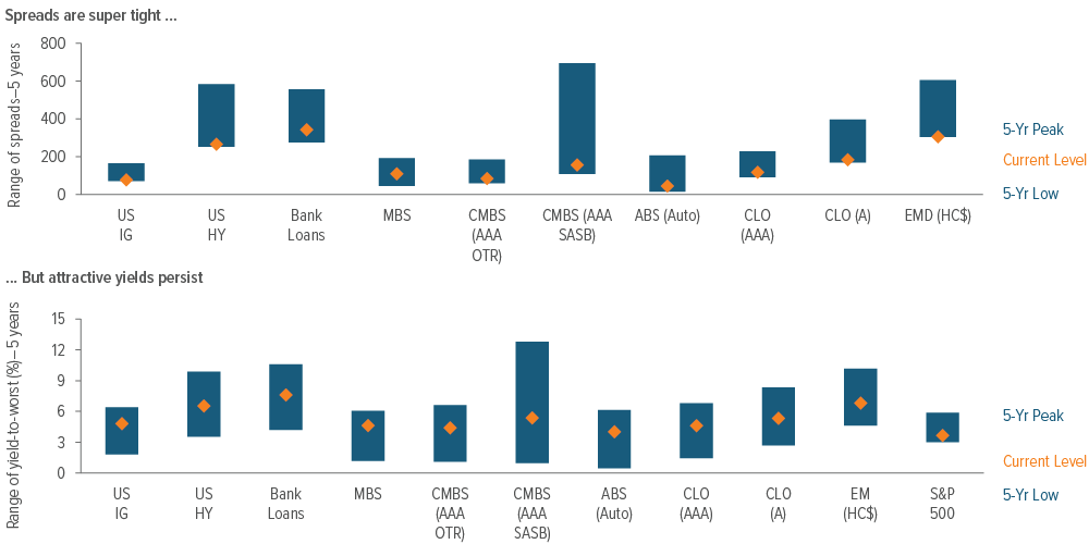 Exhibit 2: Spreads are super tight…But attractive yields persist